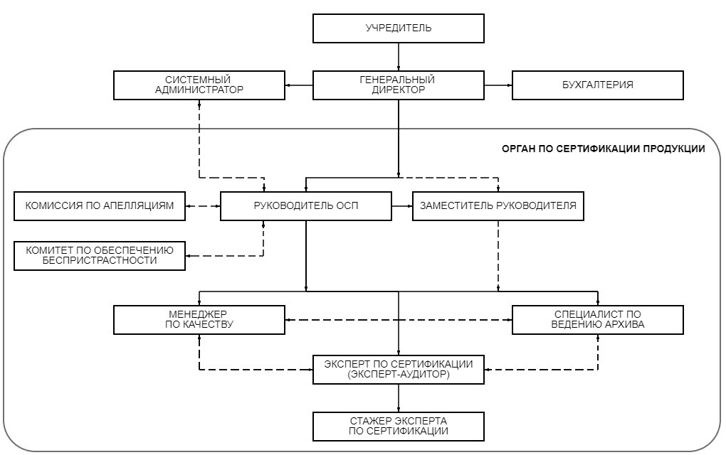 Структура органа по сертификации продукции